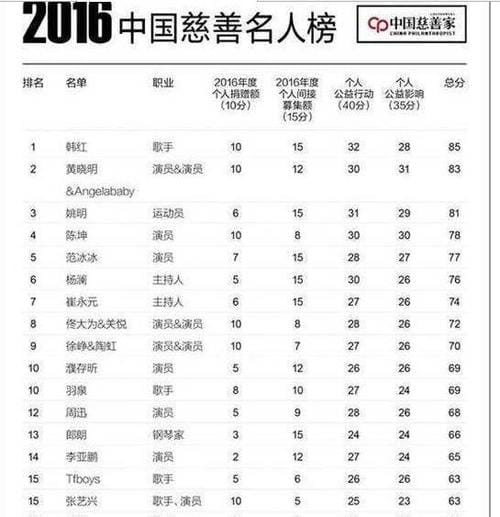 四川地震明星捐款,512汶川地震明星捐款排名,本文共(3618字) 四川地震明星捐款,512汶川地震明星捐款排名,本文共(3618字)