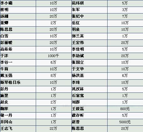 四川地震明星捐款,512汶川地震明星捐款排名,本文共(3618字) 四川地震明星捐款,512汶川地震明星捐款排名,本文共(3618字)