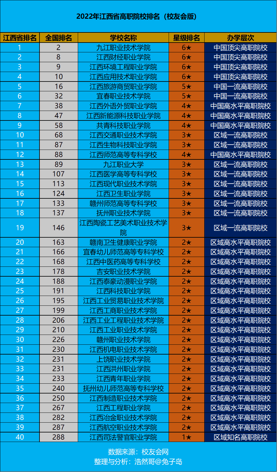 江西省高等职业学校排名（江西省职业技术学院排名榜一览）(图1)