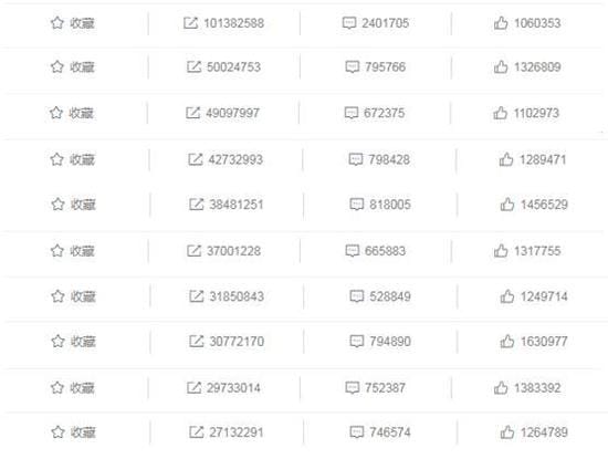 流量明星数据造假,买播放量,本文共(4438字) 流量明星数据造假,买播放量,本文共(4438字)