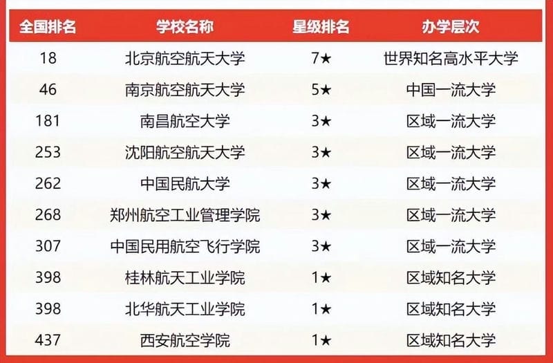 国内航空航天类大学排名(中国十大航空学校排行榜)(图3) 国内航空航天类大学排名(中国十大航空学校排行榜)(图3)