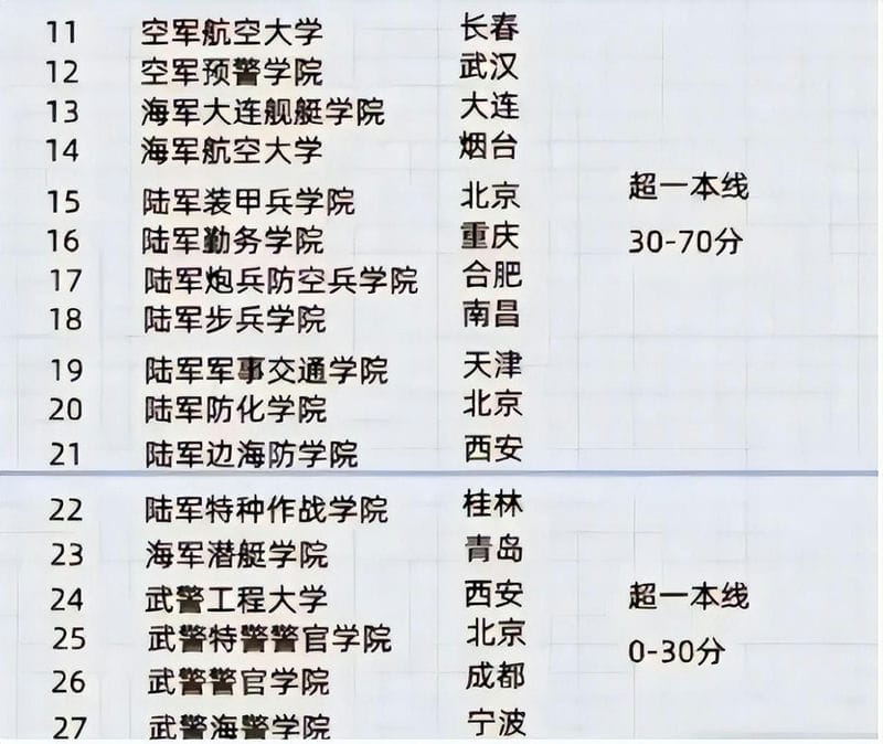 中国43所军校排名及所在地（中国全部军校排名）(图4)