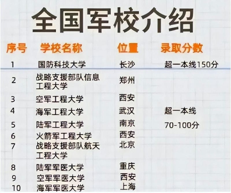中国43所军校排名及所在地（中国全部军校排名）(图3)