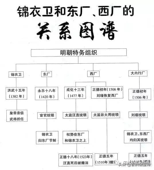 明朝 东厂 西厂（明朝东厂和西厂的区别）(图1)