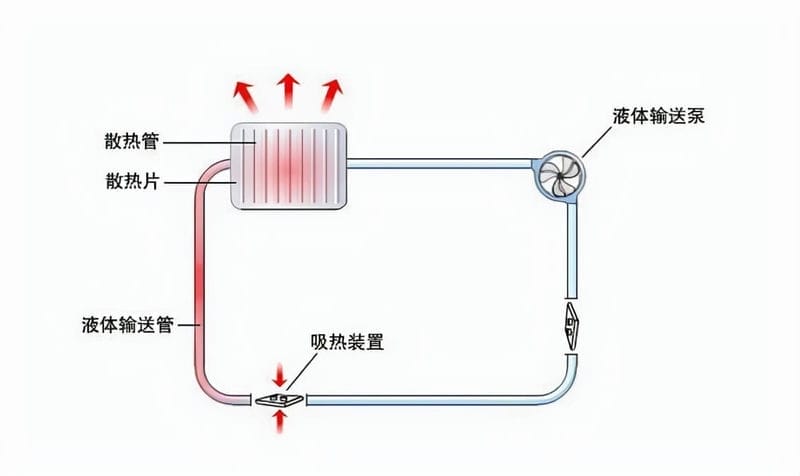 电脑散热器风冷与水冷的区别（水冷散热器和风冷散热器哪个好）(图2)