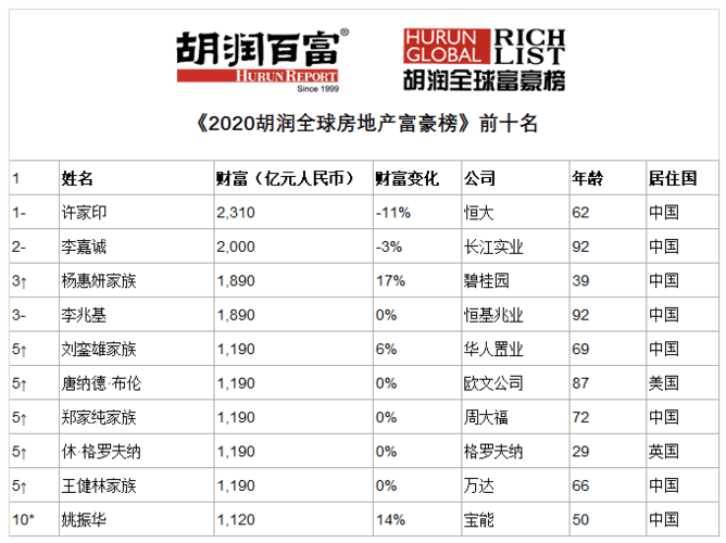 2021胡润全球富豪榜出炉荆楚八 2021胡润全球富豪榜出炉荆楚八