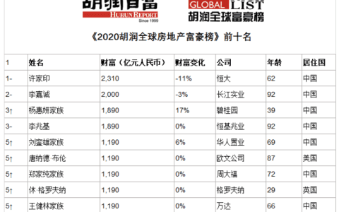 2021胡润全球富豪榜出炉荆楚八 2021胡润全球富豪榜出炉荆楚八