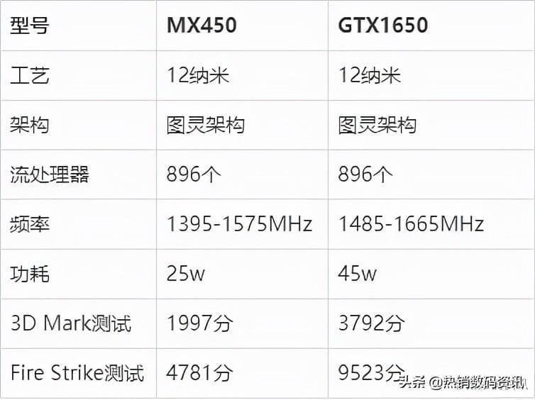 MX和GTX区别（mx450和gtx1650哪个好）(图2)