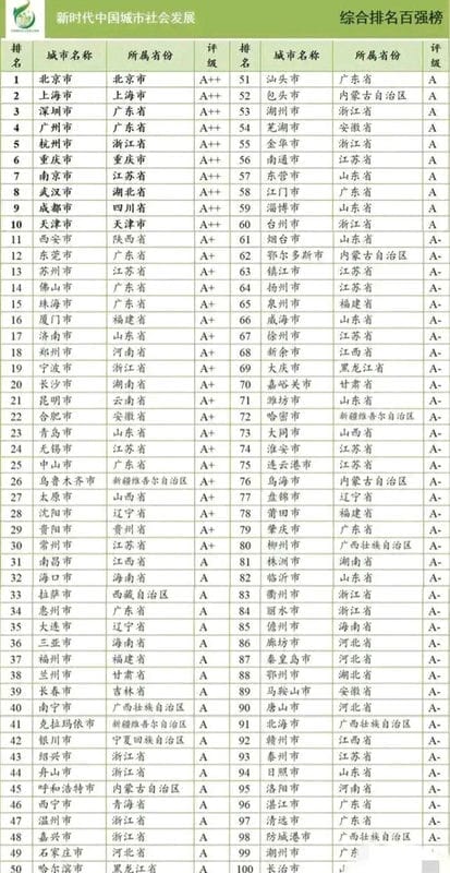 全国综合实力百强城市排名（中国100大城市排名表）(图4)