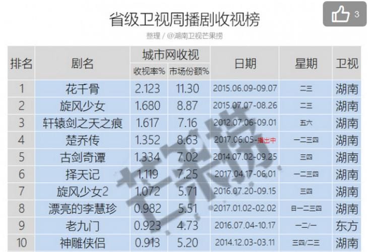 楚乔传收视率,楚乔传2上映日期(楚乔传2电视剧上映时间) 楚乔传收视率,楚乔传2上映日期(楚乔传2电视剧上映时间)