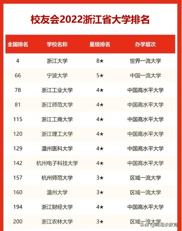 浙江省大学排行榜（浙江大学排名一览表）(图1)