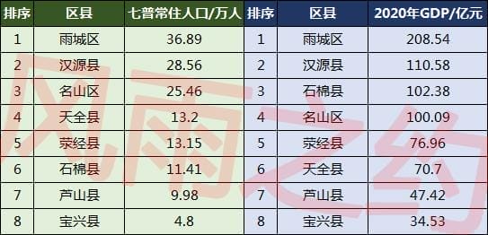雅安市各县区人口多少人(四川省雅安人口数量分布)(图5) 雅安市各县区人口多少人(四川省雅安人口数量分布)(图5)