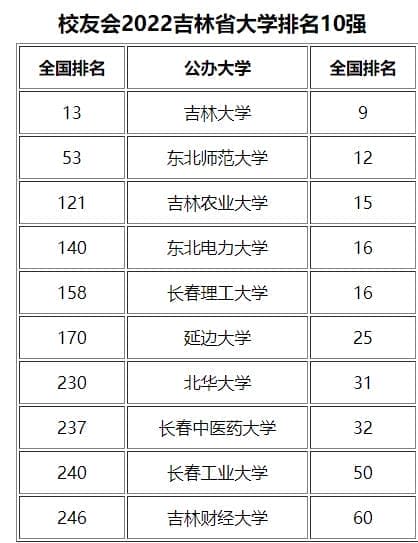 吉林省大学排行榜(吉林省大学排名一览表)(图1) 吉林省大学排行榜(吉林省大学排名一览表)(图1)