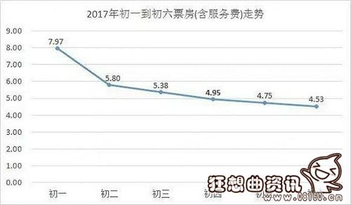 鸡年春节贺岁片电影票房排行(2017贺岁档电影票房排行榜) 鸡年春节贺岁片电影票房排行(2017贺岁档电影票房排行榜)