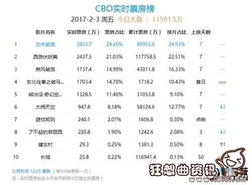 鸡年春节贺岁片电影票房排行(2017贺岁档电影票房排行榜) 鸡年春节贺岁片电影票房排行(2017贺岁档电影票房排行榜)