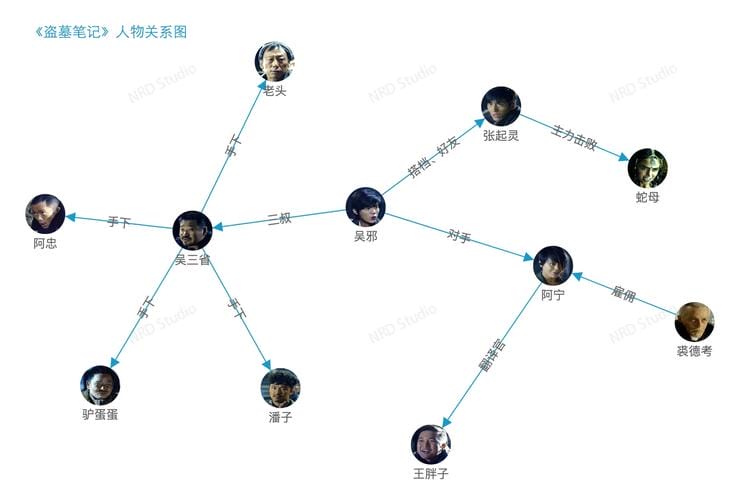 老九门关系图,老九门及其后人关系网(识别) 老九门关系图,老九门及其后人关系网(识别)