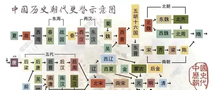中国上下5000年朝代列表（中国有几个朝代排列全部）(图1)