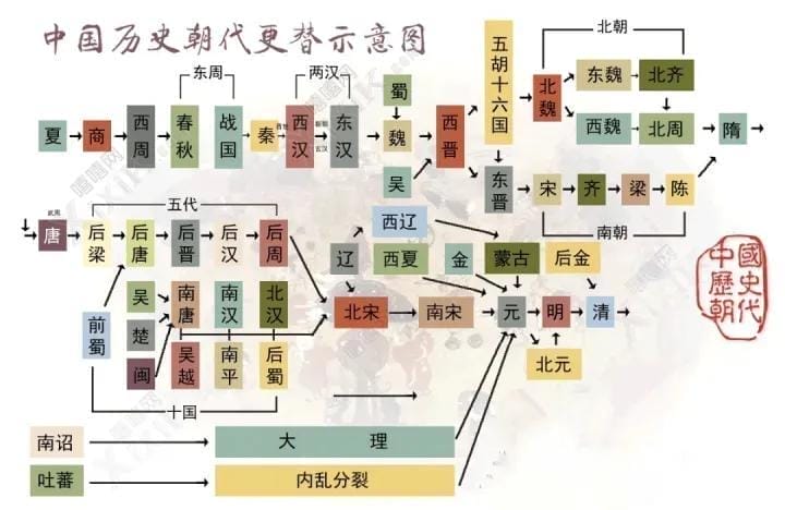 中国上下5000年朝代列表（中国有几个朝代排列全部）(图2)