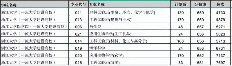 浙江大学的热门专业有哪些（浙江大学的专业有哪些）(图4)