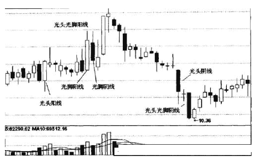 光头上影线阳线是什么意思(光头阳线预示着什么)(图1) 光头上影线阳线是什么意思(光头阳线预示着什么)(图1)