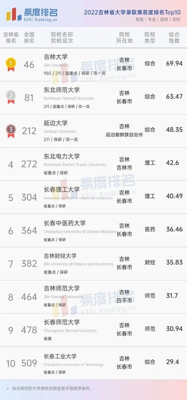 吉林省内大学最新排名(吉林省大学排名)(图1) 吉林省内大学最新排名(吉林省大学排名)(图1)