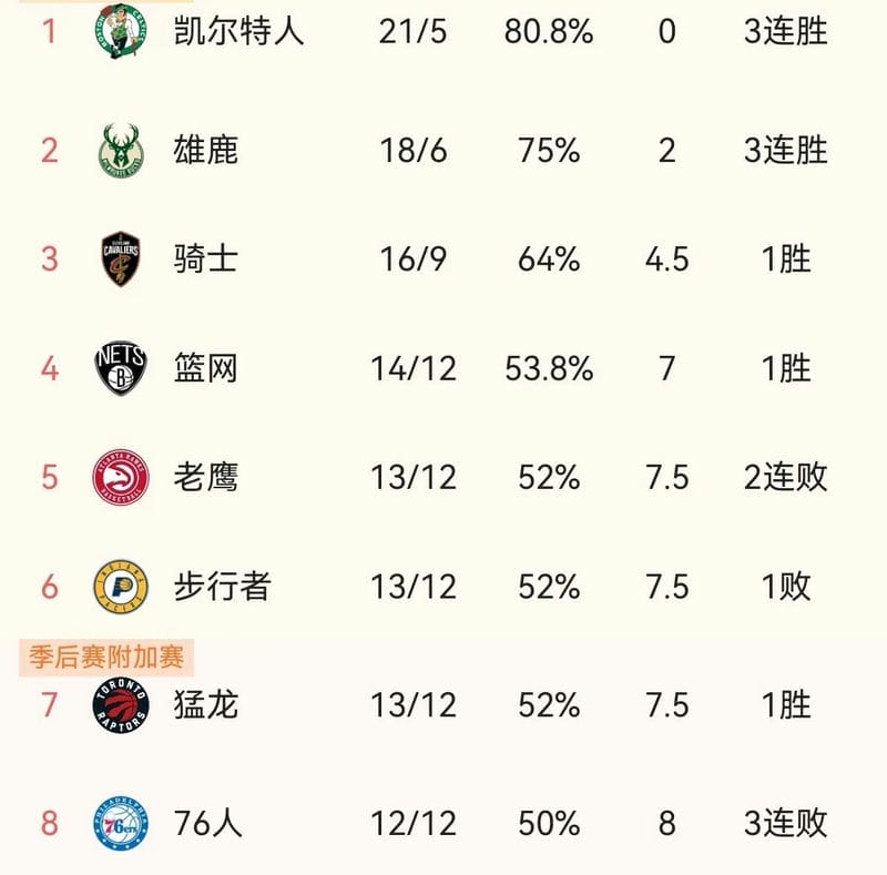 nba东部球队最新排名（nba东部球队排名）(图2)