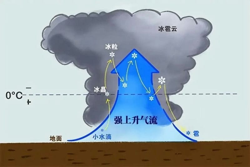 增雨弹是什么原理（用于人工降雨的物质）(图9)