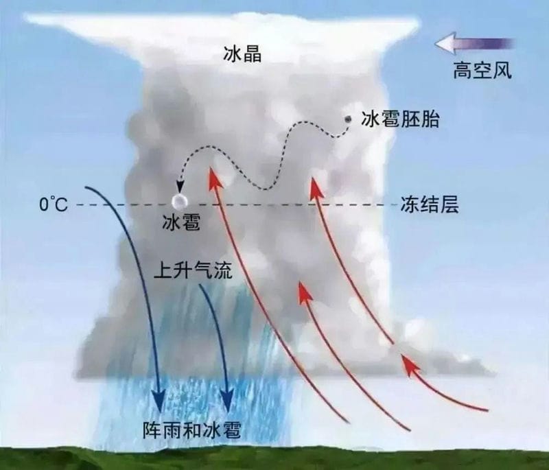 增雨弹是什么原理（用于人工降雨的物质）(图5)