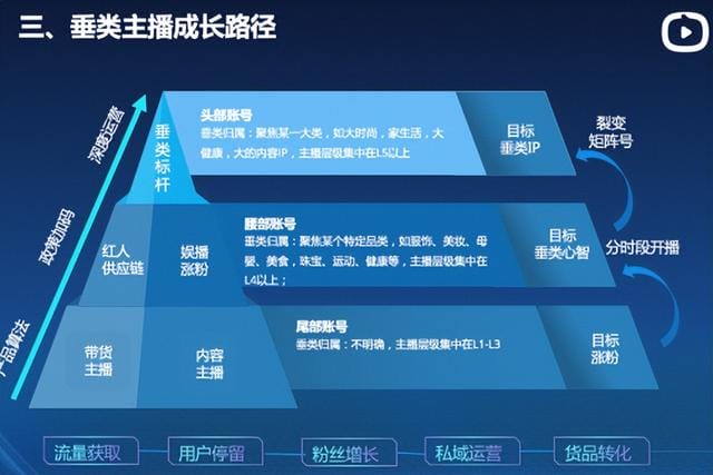 直播电商下半场,垂类主播迎来红利期
