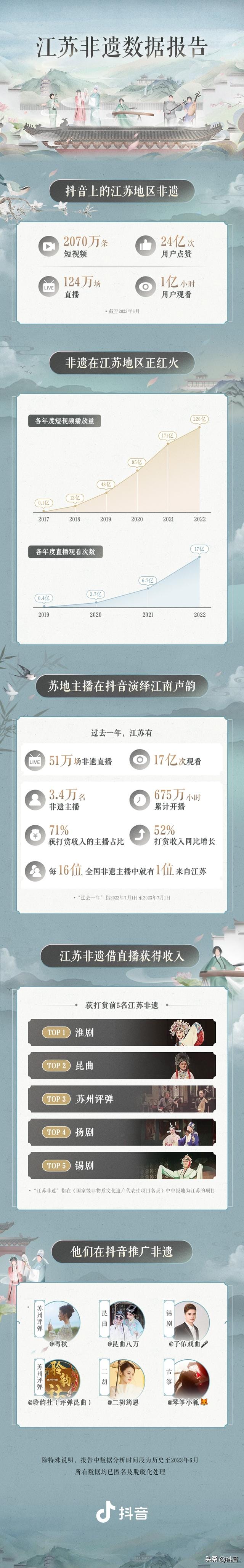 江苏戏曲谁最火?抖音直播数据前三:淮剧昆曲苏州评弹