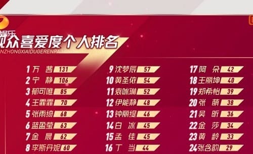 乘风破浪的姐姐张含韵观众喜爱度倒数第一引(张含韵参加乘风破浪的姐姐) 乘风破浪的姐姐张含韵观众喜爱度倒数第一引(张含韵参加乘风破浪的姐姐)