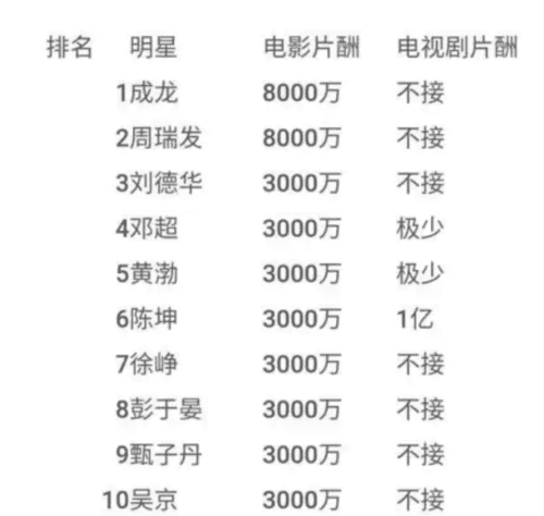 中国明星片酬排行榜,胡军身价多少(中国演员身价排行榜) 中国明星片酬排行榜,胡军身价多少(中国演员身价排行榜)