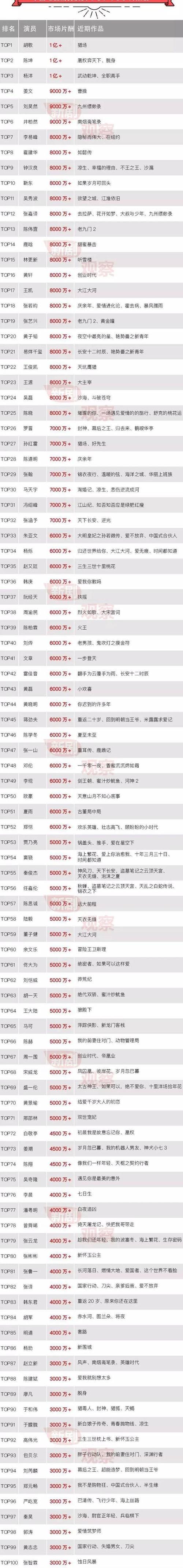 中国明星片酬排行榜,胡军身价多少(中国演员身价排行榜) 中国明星片酬排行榜,胡军身价多少(中国演员身价排行榜)