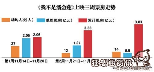我不是潘金莲最新票房多少了?《我不是潘金(我不是潘金莲网剧) 我不是潘金莲最新票房多少了?《我不是潘金(我不是潘金莲网剧)
