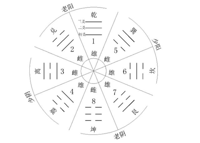 八卦是谁发明的，一般人不要学易经,本文共（2676字）