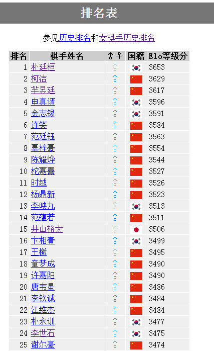 连笑和柯洁谁厉害?围棋国手连笑有女朋友吗 本文共(1115字)