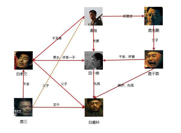 电视剧白鹿原被停播的原因真相,白鹿原人物关系图出炉 本文共(1552字)