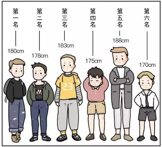 男生身高183算完美吗,男生身高多少算是矮个子? 本文共(981字)
