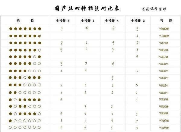 怎么吹葫芦丝小河淌水 怎么吹葫芦丝小河淌水 - 爱唱歌