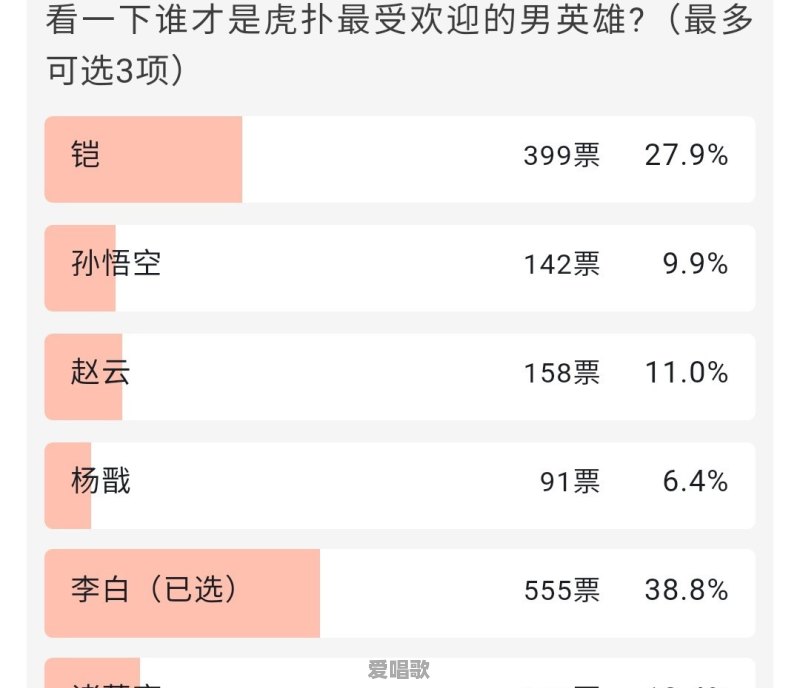网友票选王者荣耀最受欢迎男英雄,李白独一档,凯皇屈居第二,你赞同这个排行榜吗 网友票选王者荣耀最受欢迎男英雄,李白独一档,凯皇屈居第二,你赞同这个排行榜吗 - 爱唱歌