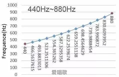 现在音乐为什么还要用十二平均律呢 现在音乐为什么还要用十二平均律呢 - 爱唱歌