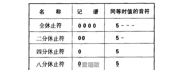 零基础学习简谱,怎样快速学会掌握节拍的时长和强弱 零基础学习简谱,怎样快速学会掌握节拍的时长和强弱 - 爱唱歌