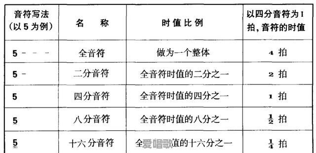 零基础学习简谱,怎样快速学会掌握节拍的时长和强弱 零基础学习简谱,怎样快速学会掌握节拍的时长和强弱 - 爱唱歌