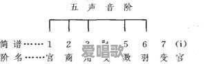 有没有用“宫商角徵羽”作曲的现代歌?有哪些 有没有用“宫商角徵羽”作曲的现代歌?有哪些 - 爱唱歌