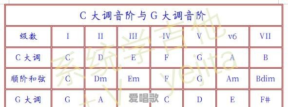 为什么吉他一般都用C选调和G选调,是因为这两个都比较简单 为什么吉他一般都用C选调和G选调,是因为这两个都比较简单 - 爱唱歌