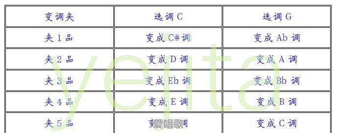 为什么吉他一般都用C选调和G选调,是因为这两个都比较简单 为什么吉他一般都用C选调和G选调,是因为这两个都比较简单 - 爱唱歌