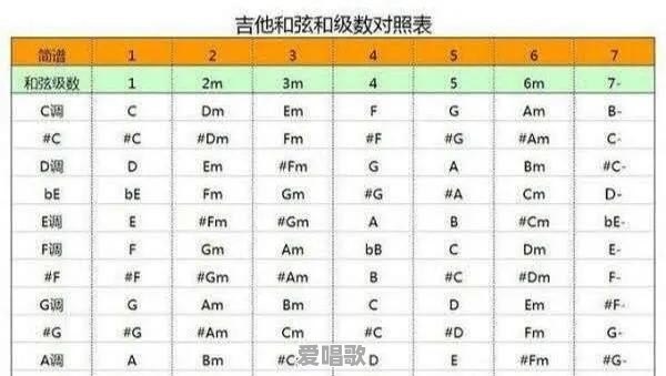为什么吉他一般都用C选调和G选调,是因为这两个都比较简单 为什么吉他一般都用C选调和G选调,是因为这两个都比较简单 - 爱唱歌