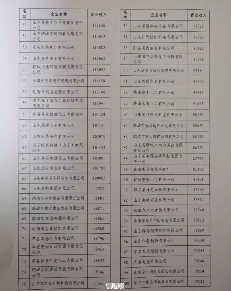 聊城有什么著名企业 聊城有什么著名企业 - 爱唱歌