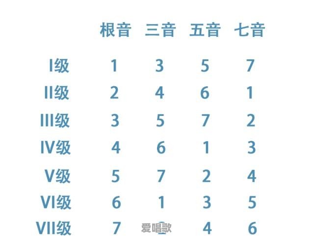 如何给一段旋律配伴奏 - 爱唱歌