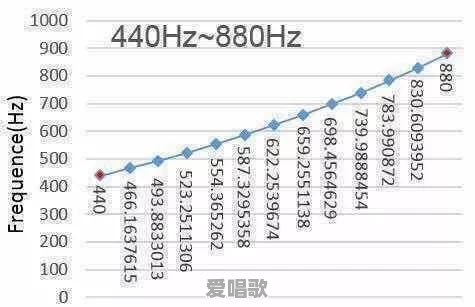c调是标准音高(440HZ),其它调是多少?直接把二胡空弦音调至各调音高行吗 c调是标准音高(440HZ),其它调是多少?直接把二胡空弦音调至各调音高行吗 - 爱唱歌